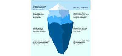 Performance vs. sustainability: the PFAS dilemma