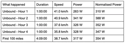 24 mph and 295 watts for 8 hours: Inside the unbelievable ride that won Unbound 200