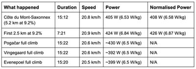 7 W/kg for 20 minutes: Pogačar's power ahead of the Tour is close to his best