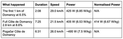 7 W/kg for 20 minutes: Pogačar's power ahead of the Tour is close to his best