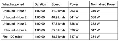 24 mph and 295 watts for 8 hours: Inside the unbelievable ride that won Unbound 200